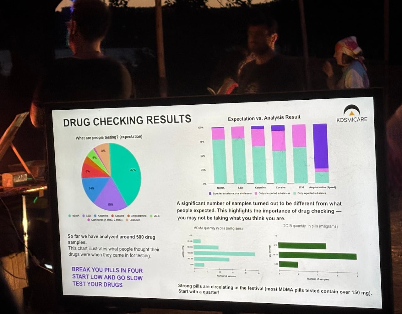 default-501 A screen showing different numbers and charts that reflect the results of tests on street drugs, with people gathered at a festival in the background.